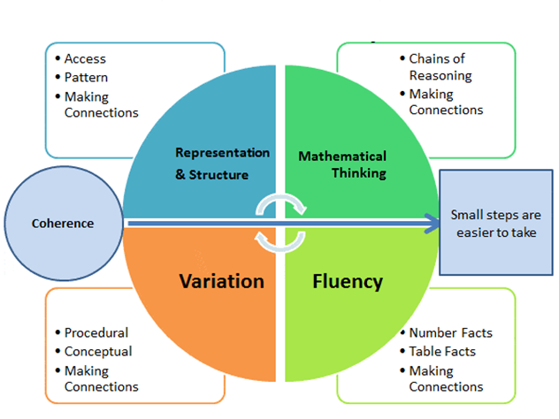 Key mathematics concepts